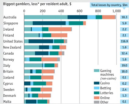 Online Gambling Statistics Australia