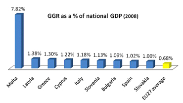 Malta-gross-gaming-revenue