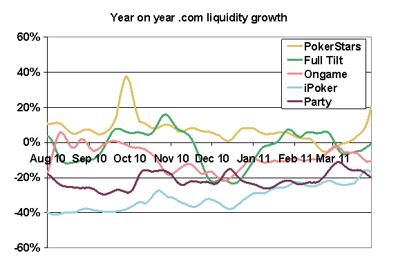 Online poker year on year liquidity growth for .com sites