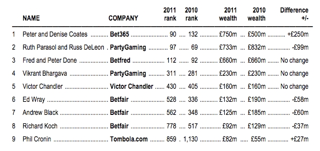 online-gambling-rich-list