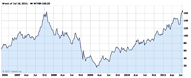 wynn-resorts-five-year