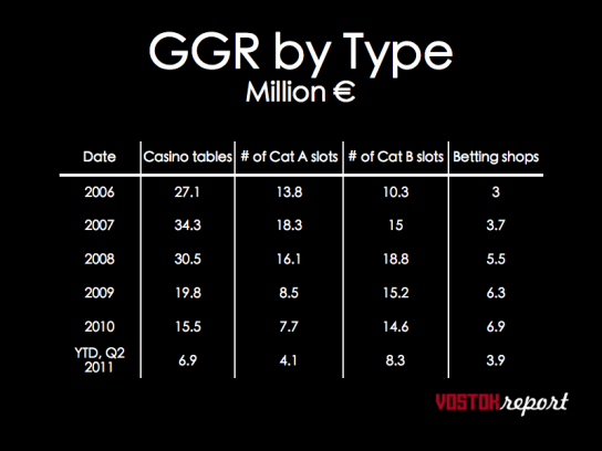 Lithania gambling figures