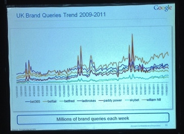 Google trends Graph LAC