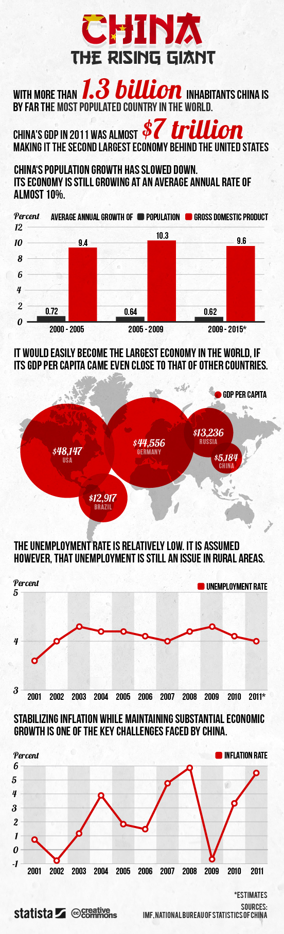 China, the Rising Giant