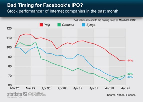 Facebook delay IPO due to unfavorable stock market