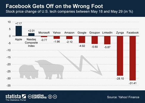 facebook two week ipo chart