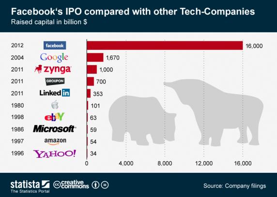 statista facebook 1