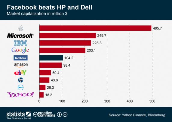 statista facebook 2