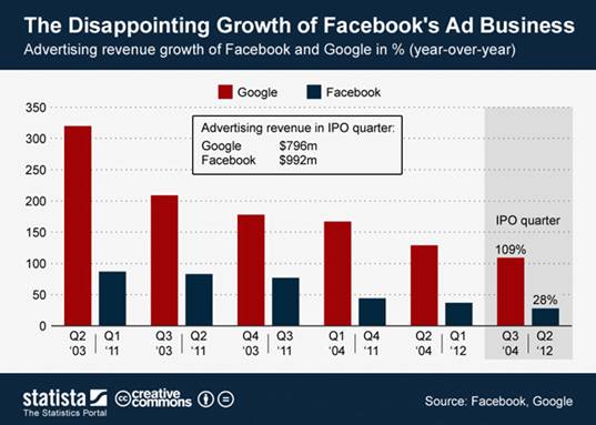 facebook ad rev chart