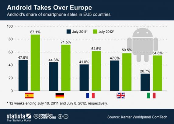 android europe chart