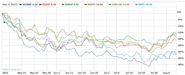 Investing the Hard Way: The Slowdown in Macau