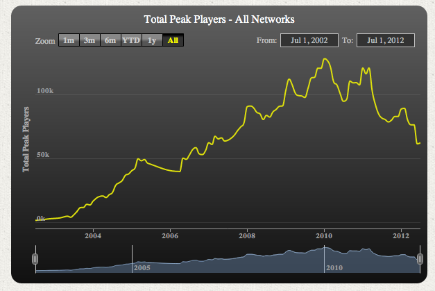 Total Peak Players - All Networks