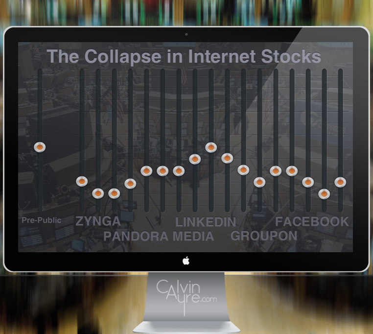 Investing The Hard Way: The Collapse in Internet Stocks