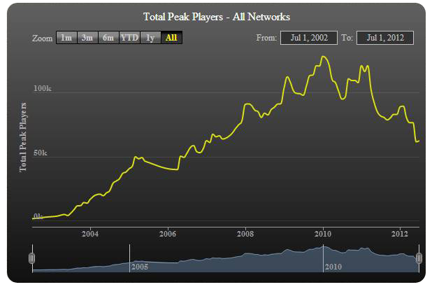 data from PokerHistory.eu shows that worldwide liquidity continued to climb after the bill passed in September 2006