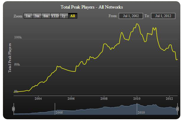 data from PokerHistory.eu shows that worldwide liquidity continued to climb after the bill passed in September 2006