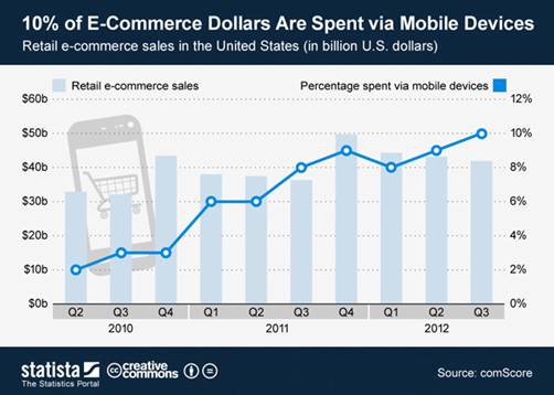 mobile ecommerce spending