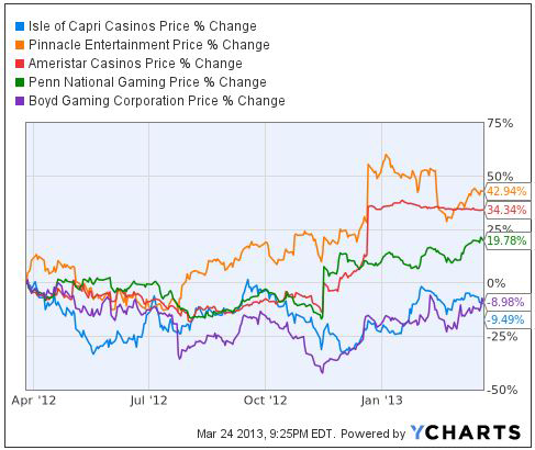 chart courtesy ycharts.com