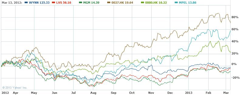 yahoo-chart-macau-2012-results