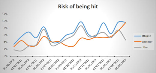 SEO Risk in iGaming