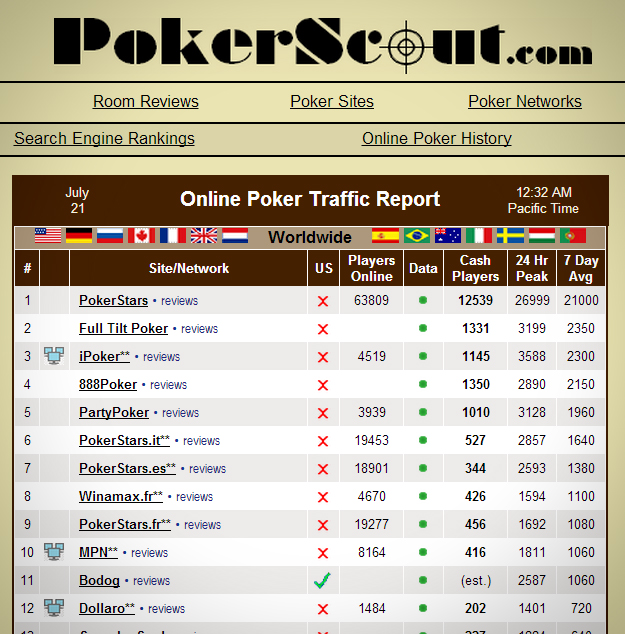 Bodog Poker Network Vanished from PokerScout.com