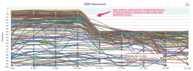 bwins-uk-seo-performance-chart