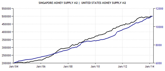 sg-money-supply-m2