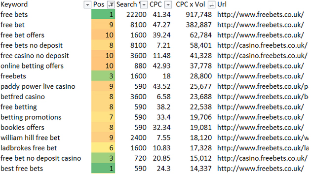 SEO Tip Of The Week: Prioritising & Finding Keywords With Google Keyword Planner