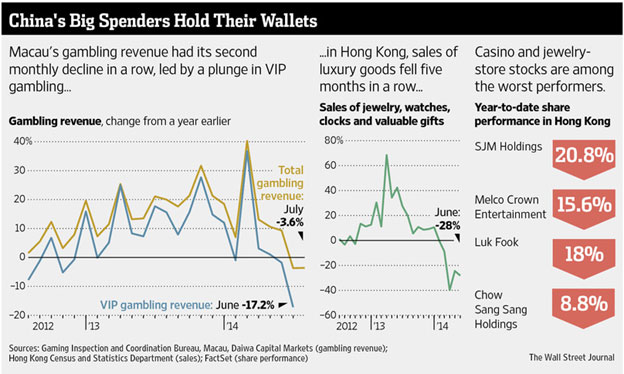 Macau’s Biggest Enemy: Capital Controls from Beijing