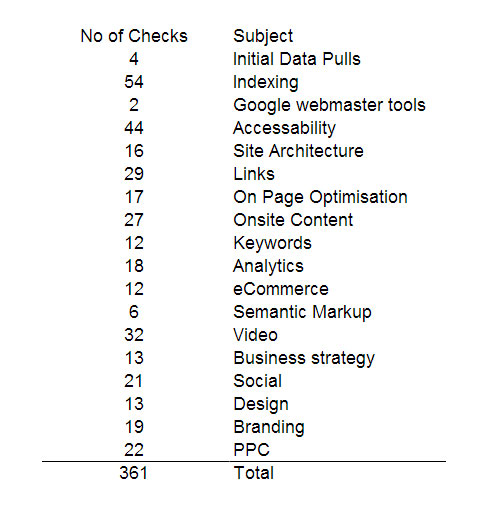 SEO Tip of the Week: Google Docs SEO List