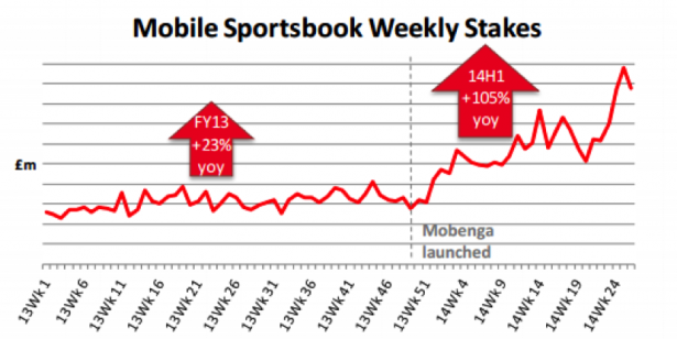 Ladbrokes Chart 2