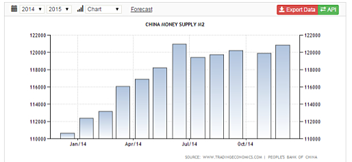 china-money-supply-graph