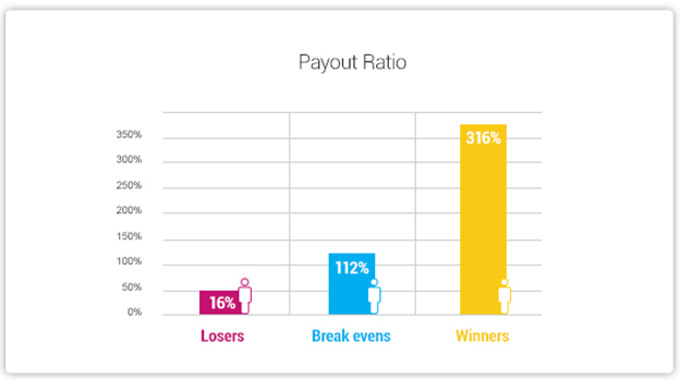 At Real-Money Gaming: How to Leverage Player Emotions to Increase Retention 