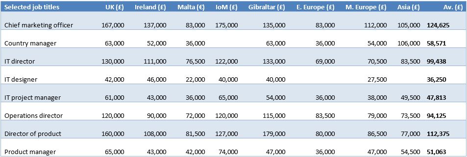 bettingjobs-salary-survey-demonstrates-evolution-of-the-online-gaming-industry-and-increased-demand-for-experienced-staff2