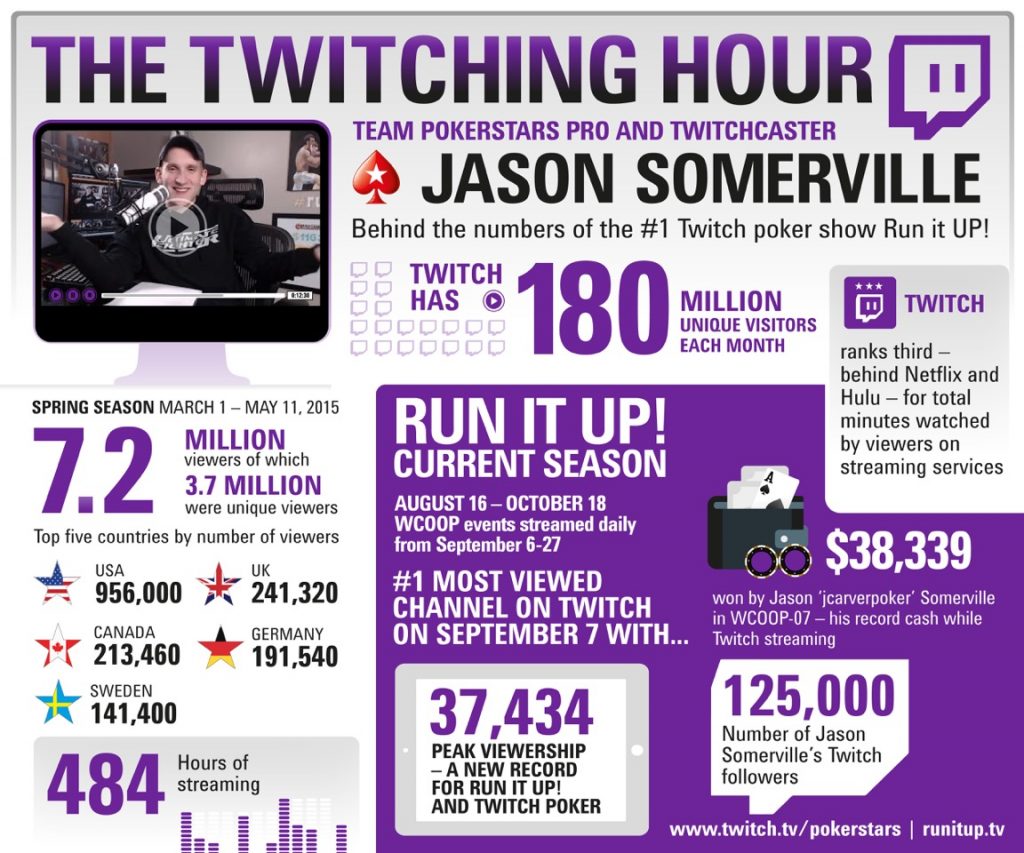 Number of views. Poker twitch many Tables.