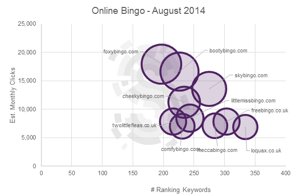 Big bingo brands lose ground to low authority domains