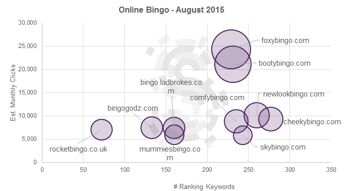 Big bingo brands lose ground to low authority domains