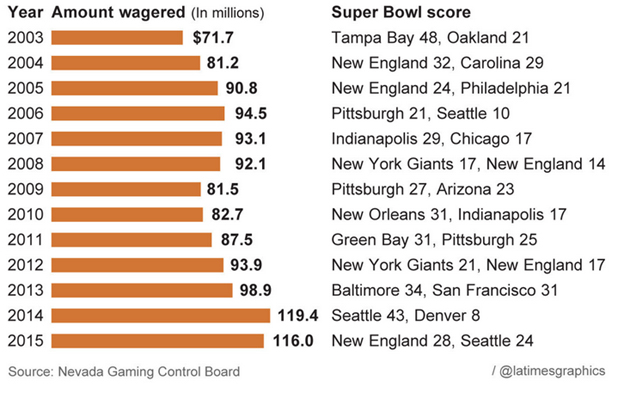 The Super Bowl Betting Indicator, A Possible Economic Warning