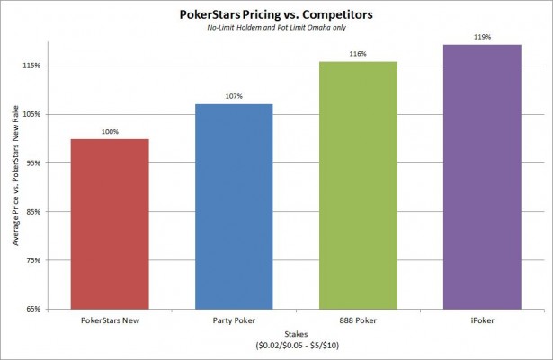 PokerStars Raise The Rake and Insist It's Still "Significantly Lower Than Competitors."