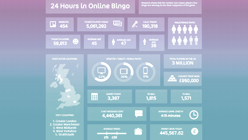 Introducing the 24hr Online Bingo Dashboard