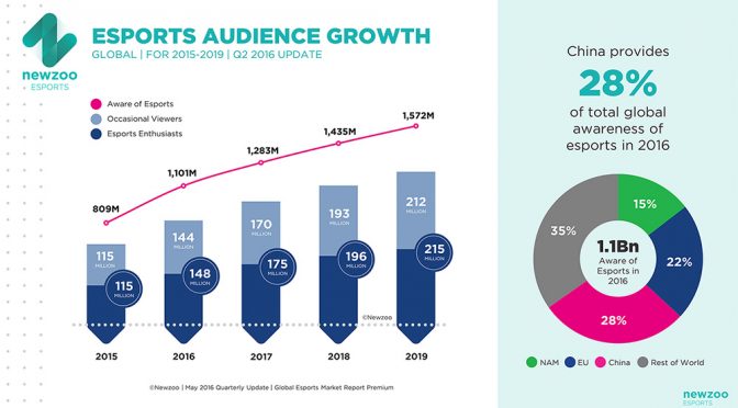 Esports Awareness Exceeds 1 Billion as New Global & Local Initatives Are Launched
