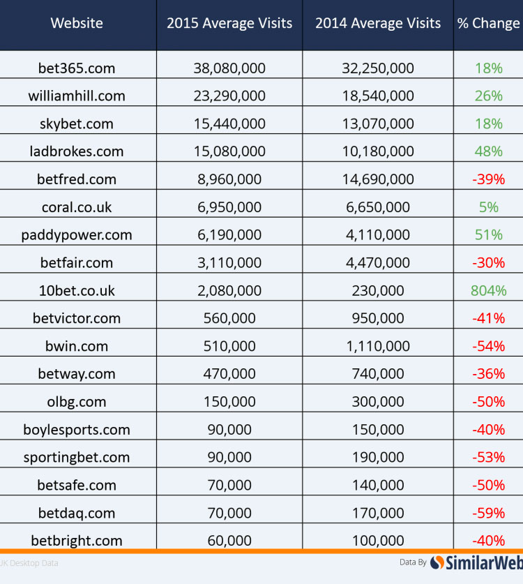 Merged Ladbrokes/Coral would become third biggest UK sports gambling site online