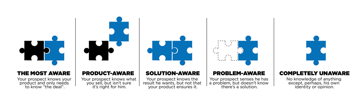 How Understanding Market Awareness Level Can Drive Conversion