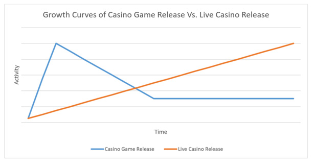 The Big Bang of Live Casino