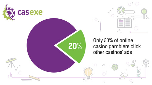 20% of online casino visitors click on the banner ads – CASEXE Science