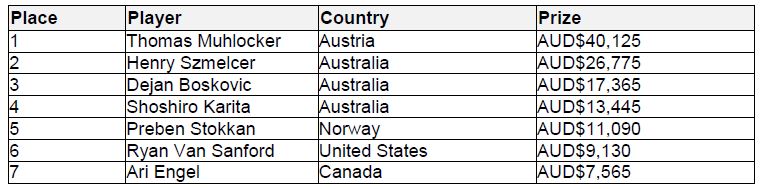 EVENT THREE - RECAP 2017 AUSSIE MILLIONS POKER CHAMPIONSHIP