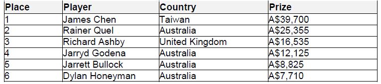 EVENT TWO - RECAP 2017 AUSSIE MILLIONS POKER CHAMPIONSHIP