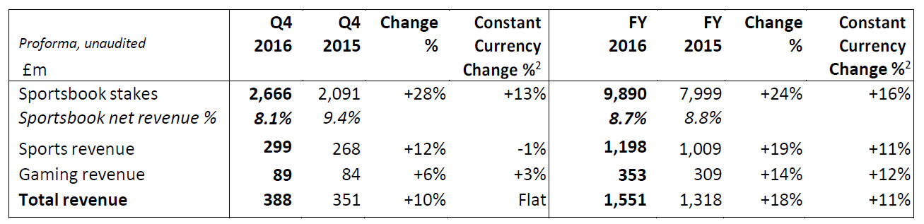 Paddy Power Betfair plc – 2016 post close trading update