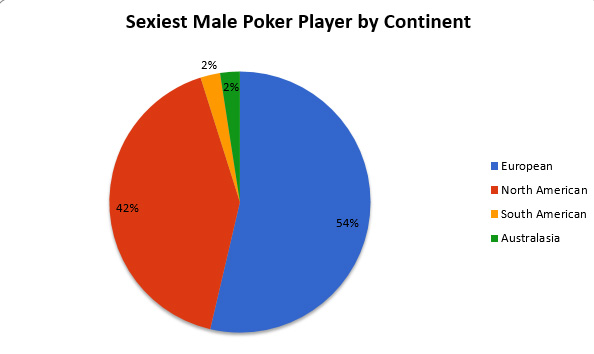 The top 13 sexiest males in poker