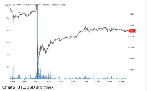 Bitcoin Trading Digest (03/10/2017 - 03/19/2017)