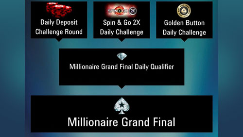 TURN ONE CENT INTO $1 MILLION WITH MILLIONAIRE CHALLENGES BY POKERSTARS